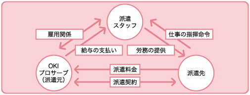 お仕事をお探しの方派遣の仕組み概要図
