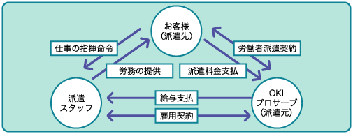 お仕事をお探しの方派遣の仕組み概要図